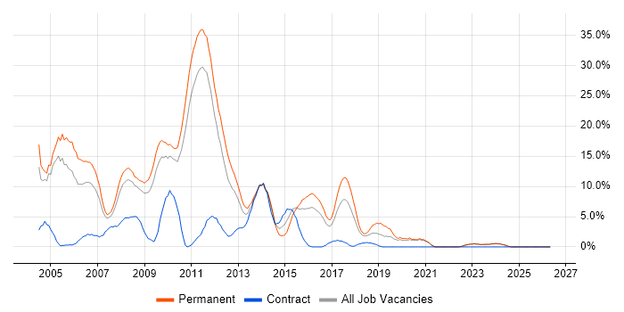 XML job vacancy trend in Wolverhampton