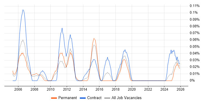 Wonderware job vacancy trend in the West Midlands