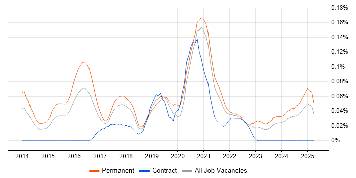 Job vacancy trend for WooCommerce in the West Midlands Job vacancy trend for WooCommerce in the West Midlands