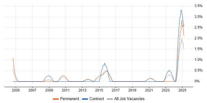 Job vacancy trend for 1st Line Engineer in Worcestershire Job vacancy trend for 1st Line Engineer in Worcestershire
