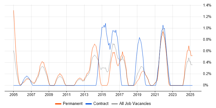 Job vacancy trend for 1st Line Support Analyst in Worcestershire