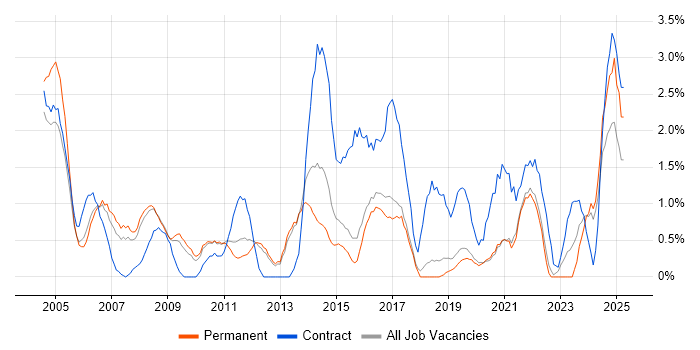 Job vacancy trend for 1st Line Support in Worcestershire
