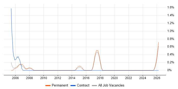 2nd Line Service Desk Analyst job vacancy trend in Worcestershire
