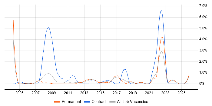 2nd Line Support Engineer job vacancy trend in Worcestershire