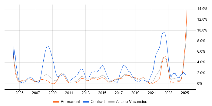 Job vacancy trend for 2nd Line Support in Worcestershire Job vacancy trend for 2nd Line Support in Worcestershire
