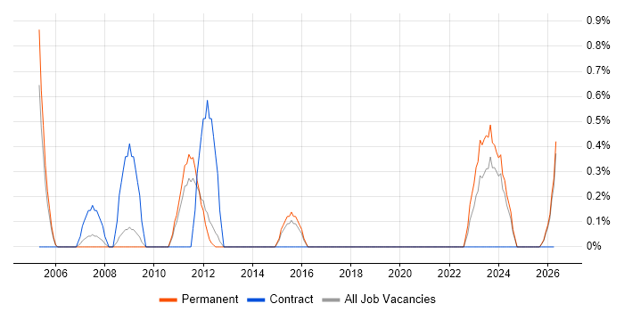 3D Modelling job vacancy trend in Worcestershire