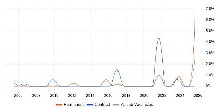 Job vacancy trend for 3G in Worcestershire Job vacancy trend for 3G in Worcestershire
