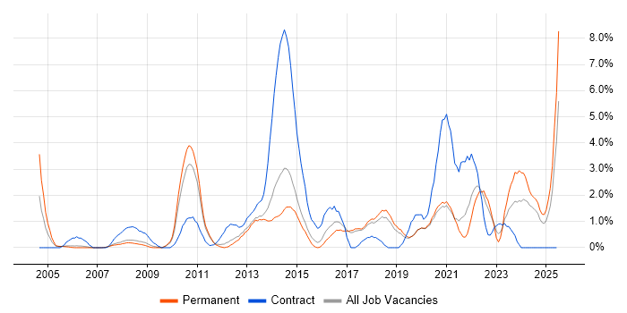 Job vacancy trend for 3rd Line Support in Worcestershire Job vacancy trend for 3rd Line Support in Worcestershire