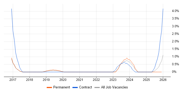4G job vacancy trend in Worcestershire