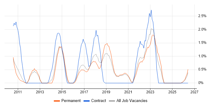 Acceptance Criteria job vacancy trend in Worcestershire