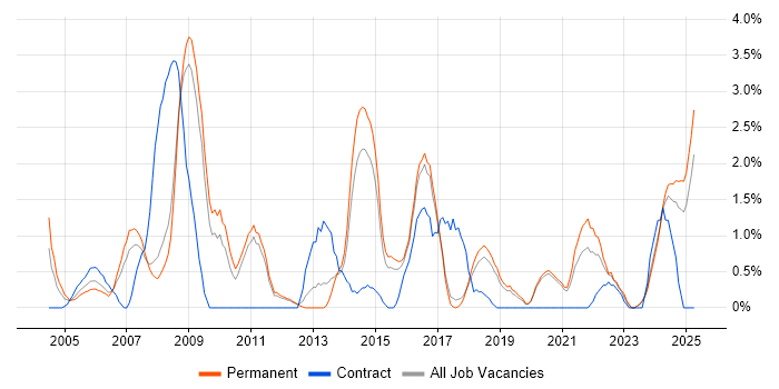 Job vacancy trend for Accessibility in Worcestershire Job vacancy trend for Accessibility in Worcestershire