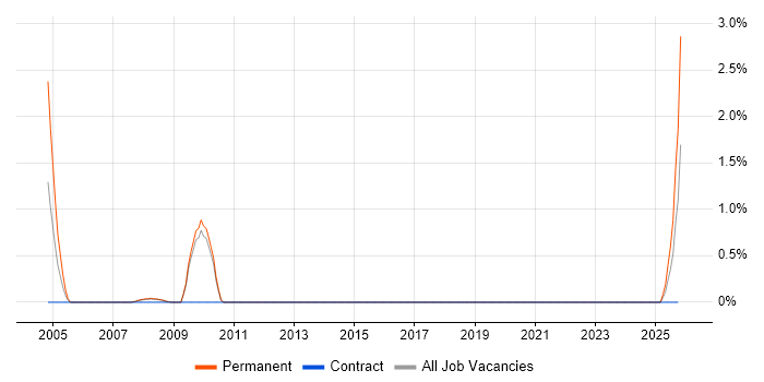 Account Executive job vacancy trend in Worcestershire