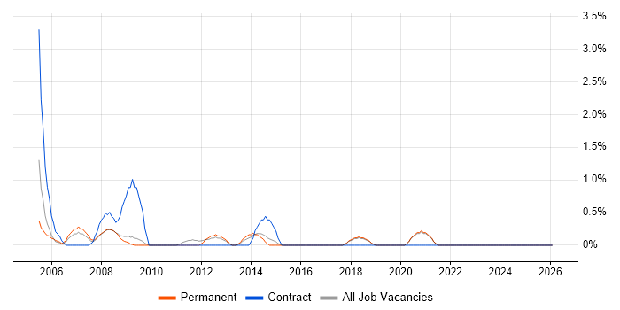 Accountant job vacancy trend in Worcestershire