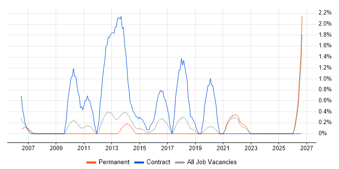 Accounts Payable job vacancy trend in Worcestershire