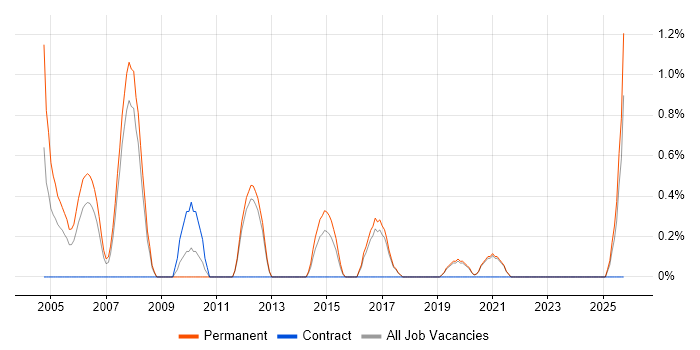 Acrobat job vacancy trend in Worcestershire