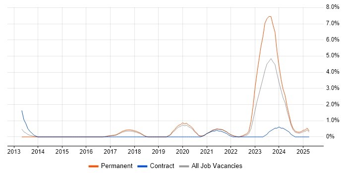 Job vacancy trend for Actionable Insight in Worcestershire Job vacancy trend for Actionable Insight in Worcestershire