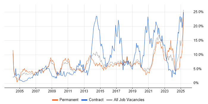 Job vacancy trend for Active Directory in Worcestershire Job vacancy trend for Active Directory in Worcestershire