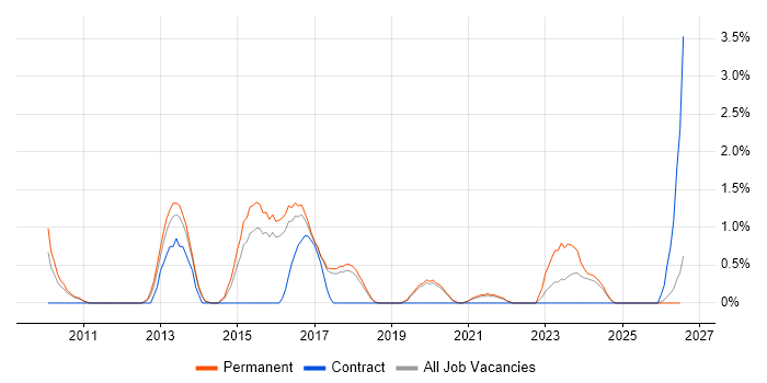 Adobe Creative Suite job vacancy trend in Worcestershire
