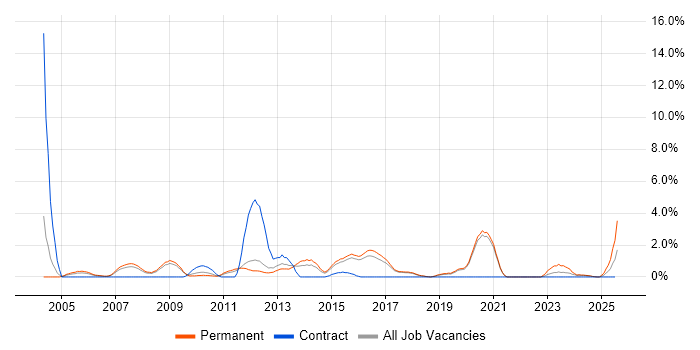 Job vacancy trend for Adobe Illustrator in Worcestershire