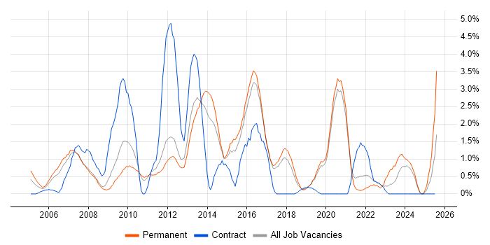 Job vacancy trend for Adobe in Worcestershire