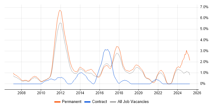 Job vacancy trend for Advertising in Worcestershire Job vacancy trend for Advertising in Worcestershire