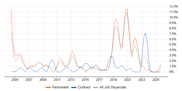 Aerospace job vacancy trend in Worcestershire