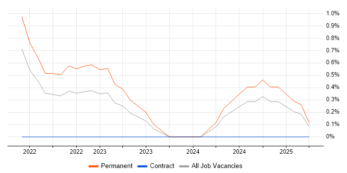 Job vacancy trend for Agile Delivery Manager in Worcestershire Job vacancy trend for Agile Delivery Manager in Worcestershire