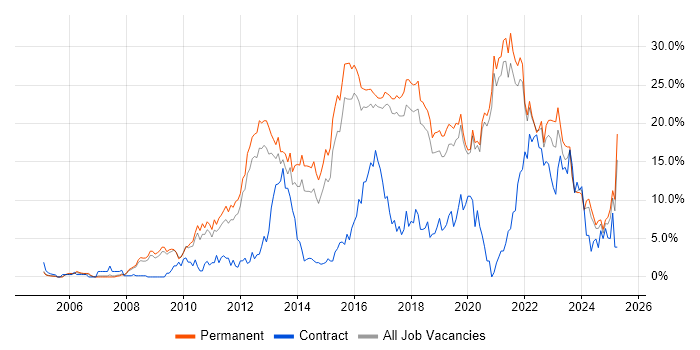 Job vacancy trend for Agile in Worcestershire Job vacancy trend for Agile in Worcestershire
