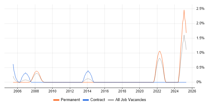 Job vacancy trend for Agriculture in Worcestershire Job vacancy trend for Agriculture in Worcestershire