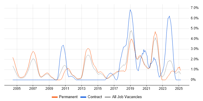 Job vacancy trend for Algorithms in Worcestershire