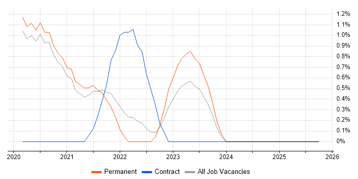 Amazon CloudWatch job vacancy trend in Worcestershire