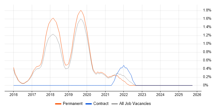 Amazon EC2 job vacancy trend in Worcestershire