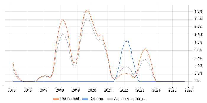Amazon RDS job vacancy trend in Worcestershire