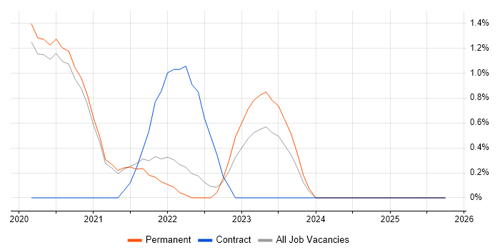 Amazon S3 job vacancy trend in Worcestershire
