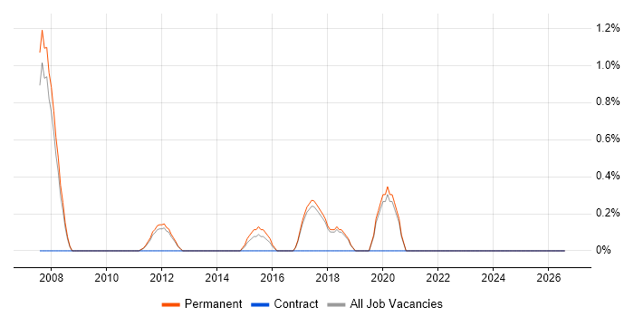 Analogue Electronics job vacancy trend in Worcestershire