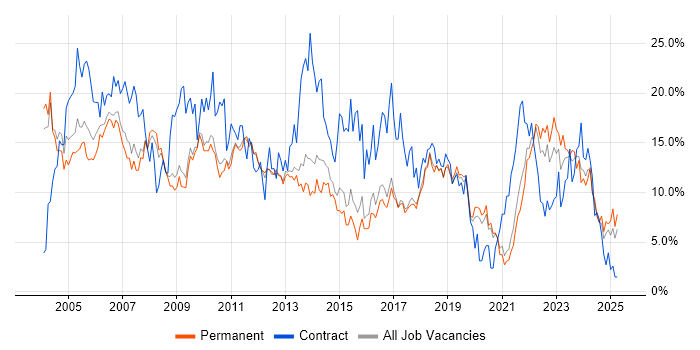 Job vacancy trend for Analyst in Worcestershire Job vacancy trend for Analyst in Worcestershire