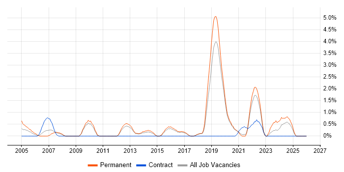 Analytical Thinking job vacancy trend in Worcestershire