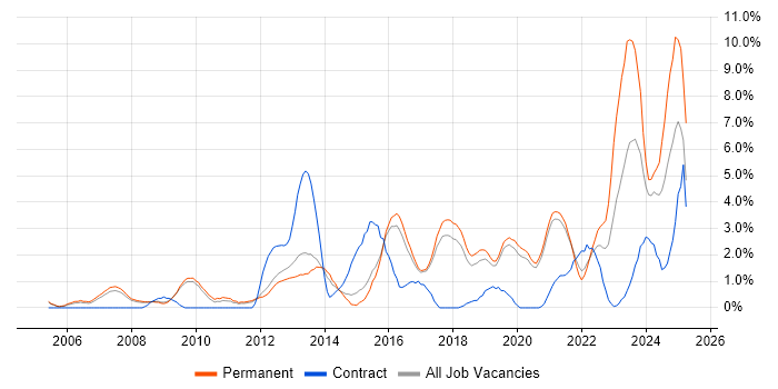 Job vacancy trend for Analytics in Worcestershire Job vacancy trend for Analytics in Worcestershire