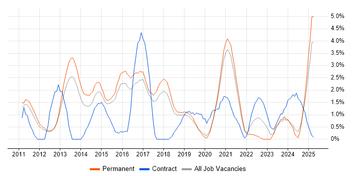 Job vacancy trend for Android in Worcestershire Job vacancy trend for Android in Worcestershire