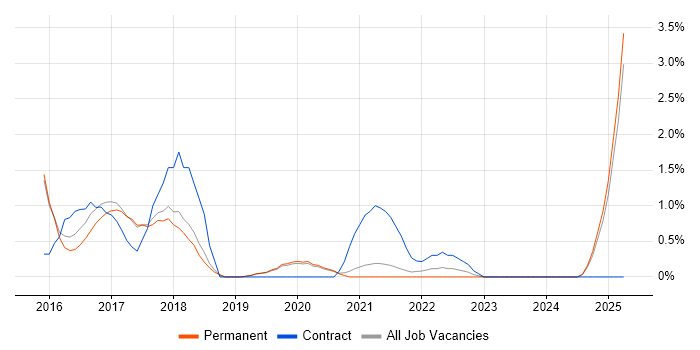 Job vacancy trend for Angular Developer in Worcestershire