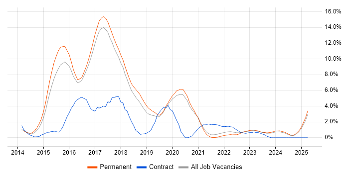 Job vacancy trend for AngularJS in Worcestershire Job vacancy trend for AngularJS in Worcestershire