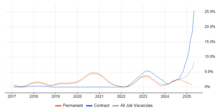 Job vacancy trend for Ansible in Worcestershire Job vacancy trend for Ansible in Worcestershire