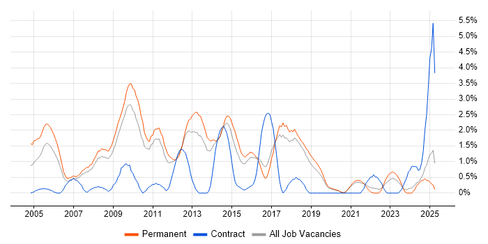 Job vacancy trend for Apache in Worcestershire