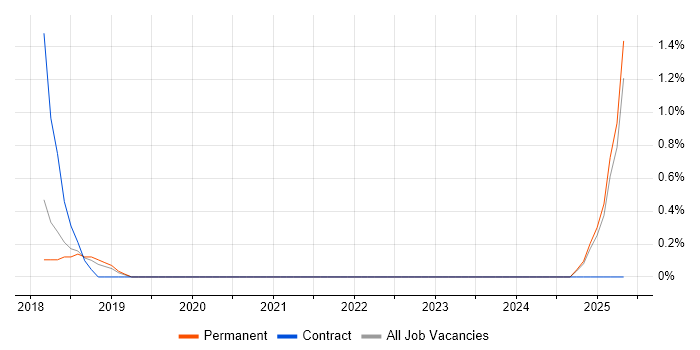 Job vacancy trend for Apex Code in Worcestershire