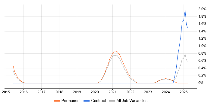 Job vacancy trend for API Design in Worcestershire Job vacancy trend for API Design in Worcestershire
