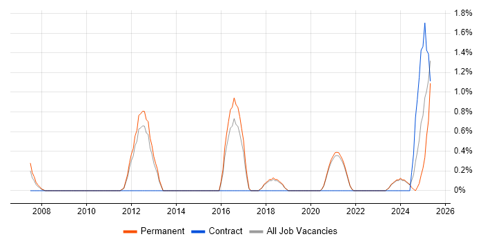 Job vacancy trend for API Development in Worcestershire