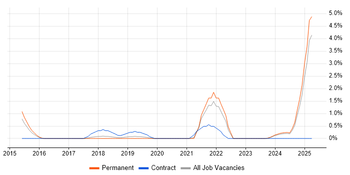 Job vacancy trend for API Integration in Worcestershire Job vacancy trend for API Integration in Worcestershire