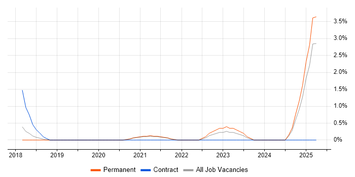 Job vacancy trend for API Management in Worcestershire Job vacancy trend for API Management in Worcestershire