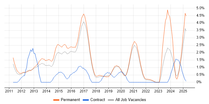 Job vacancy trend for Apple iOS in Worcestershire Job vacancy trend for Apple iOS in Worcestershire