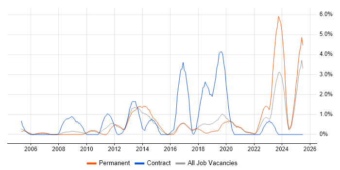 Job vacancy trend for Apple in Worcestershire